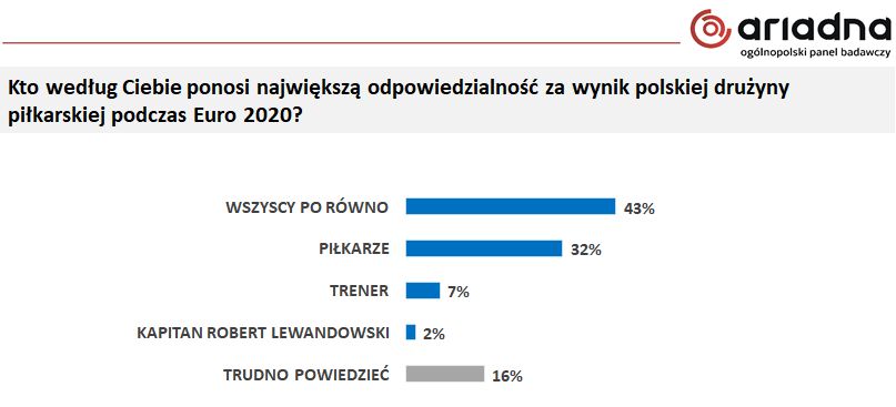 Kto ponosi odpowiedzialność za wynik polskiej drużyny? Zdania są podzielone 