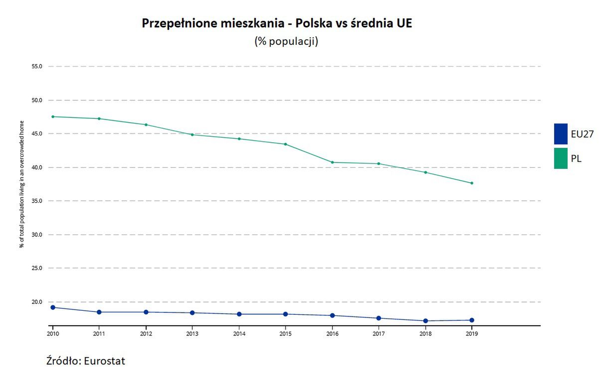 Przepełnione mieszkania