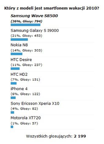 Smartfon lata 2010 według Komórkomanii - wyniki plebiscytu 2