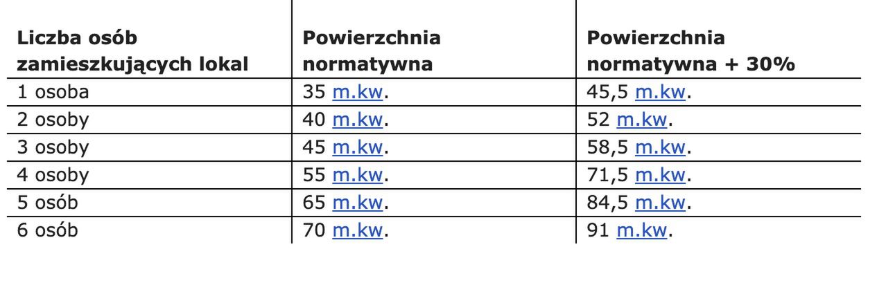 Wrocław. Pomoc dla najemców mieszkań. MOPS przyjmuje wnioski o dopłaty do czynszu