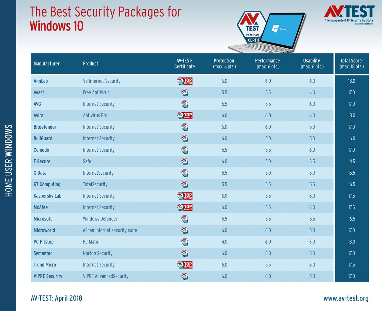 Najlepsze antywirusy dla Windowsa 10 w kwietniu 2018r. Źródło: AV-Test, Softpedia.