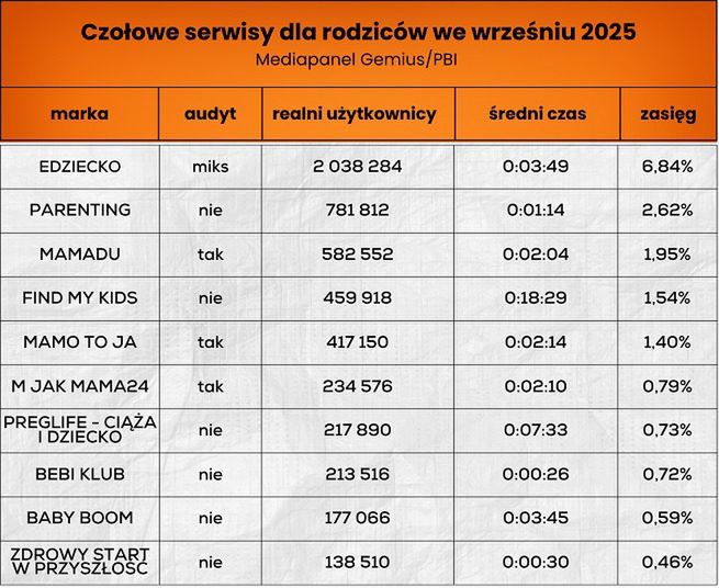 Wyniki serwisów dla rodziców