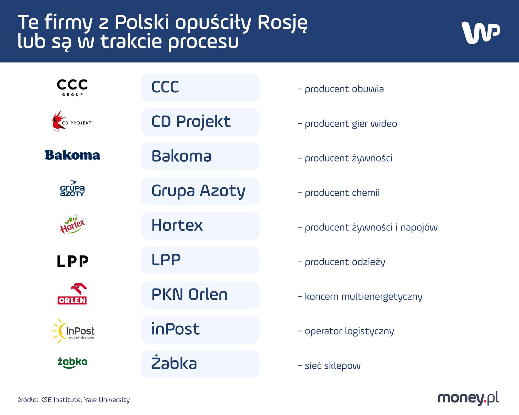 Te firmy opuściły Rosję po wybuchu wojny w Ukrainie, lub są w trakcie procesu
