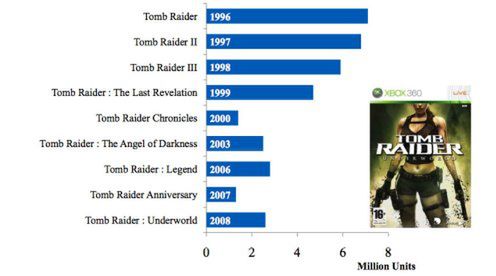 Jak sprzedaje się Lara Croft 2
