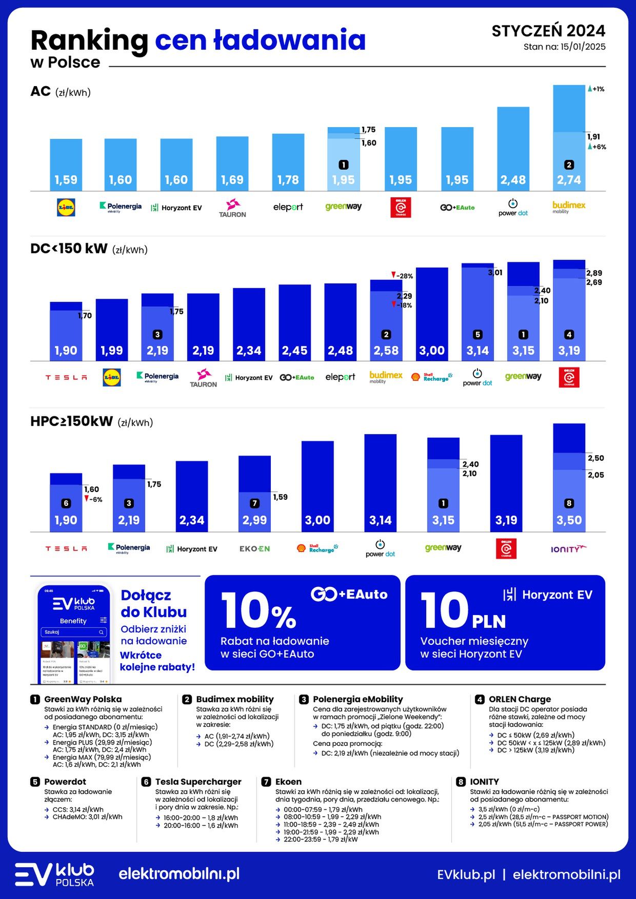 Ranking cen ładowania u operatorów w Polsce