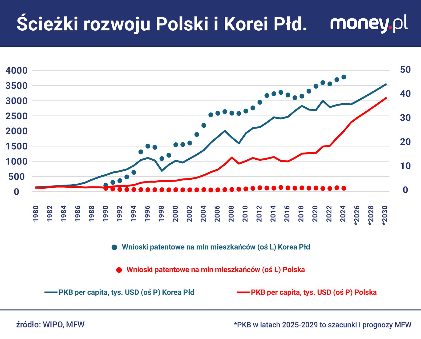 W ostatnich 25-latach, pomimo mniejszej innowacyjności, to Polsk