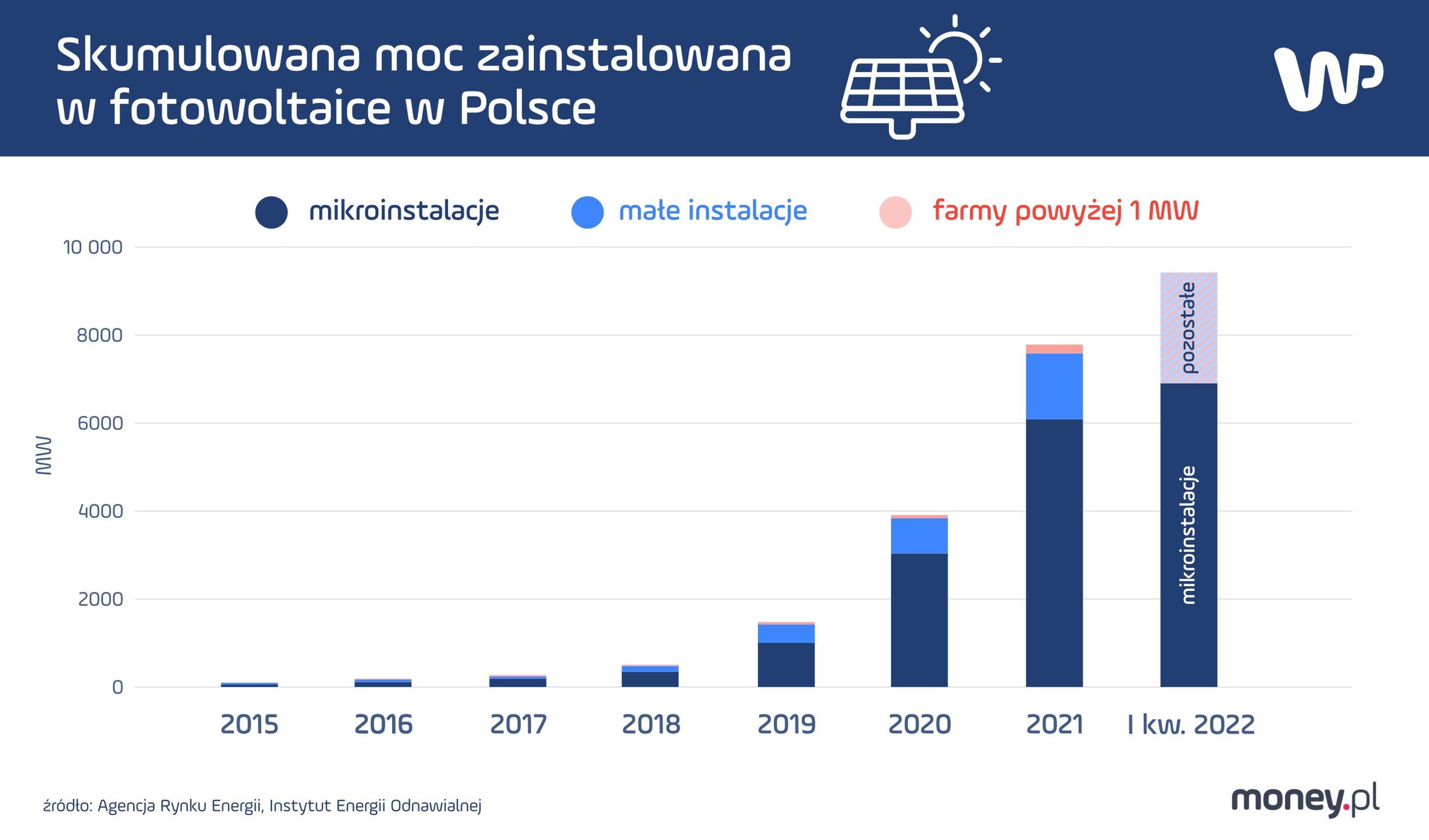 Moc zainstalowana w fotowoltaice, IEO.