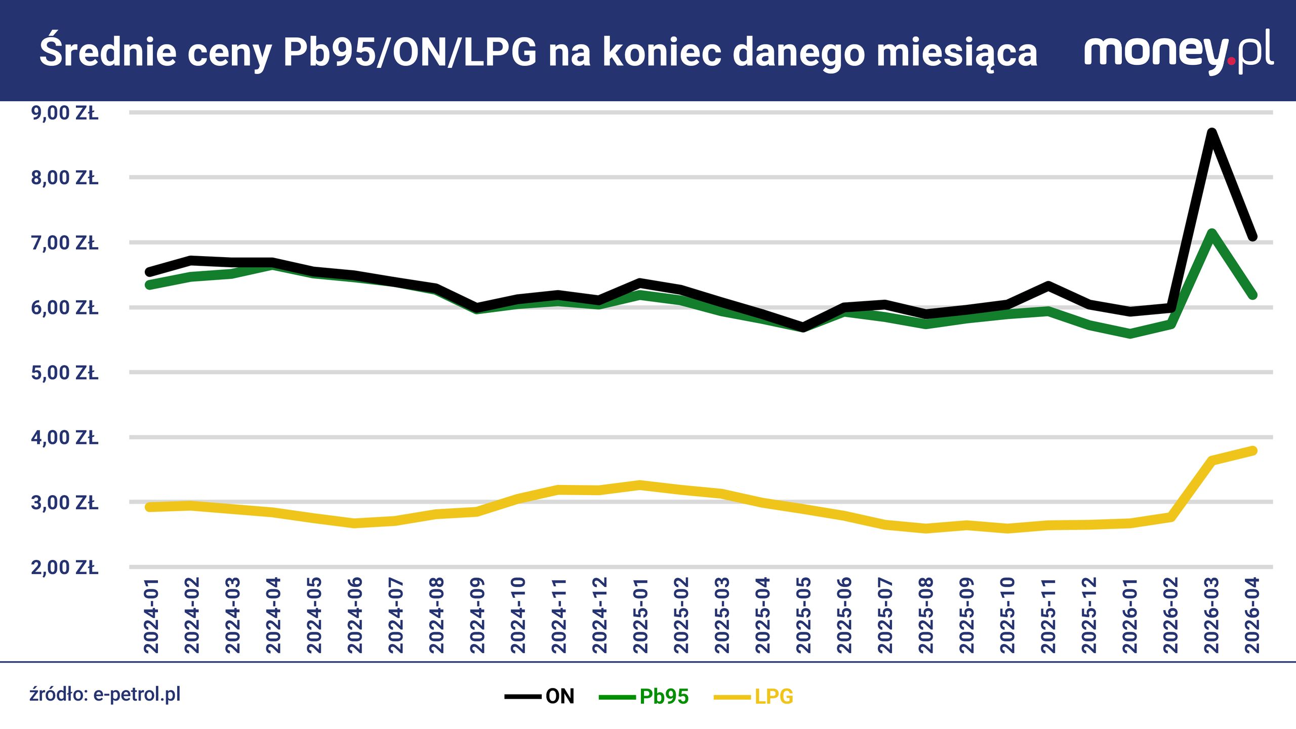 Średnie ceny paliw od stycznia 2024 do końca kwietnia 2026 r.