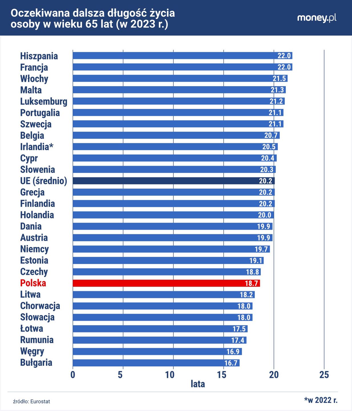 Oczekiwana długość życia osoby, która ukończyła 65 lat, jest w P