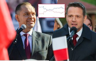 Wykres pokazuje moment zwrotu. To wtedy doszło do zmiany faworyta