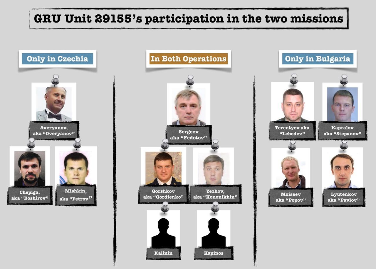 Udział agentów GRU w misjach w Czechach i Bułgarii