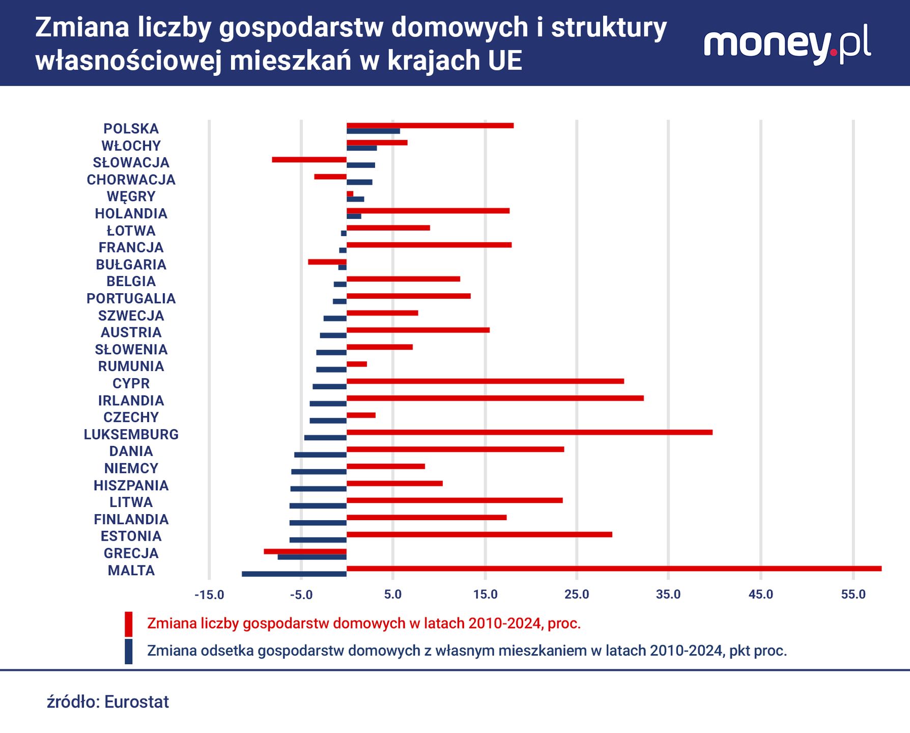 Zwykle w krajach UE wzrost liczby gospodarstw domowych pociąga z