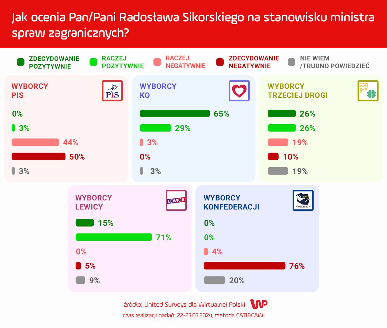 Sondaż 2