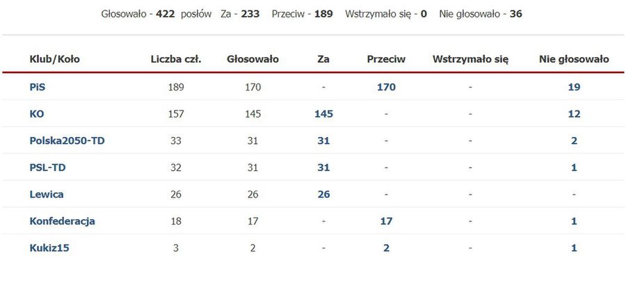 Głosowanie na projektem Kai Godek 22 lutego