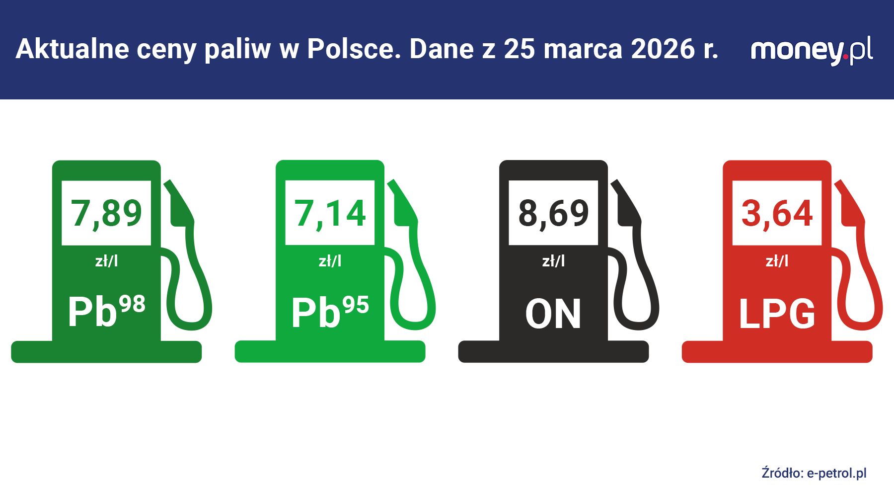 Aktualne ceny paliw na stacjach w Polsce. Dane z 25 marca 2026 r