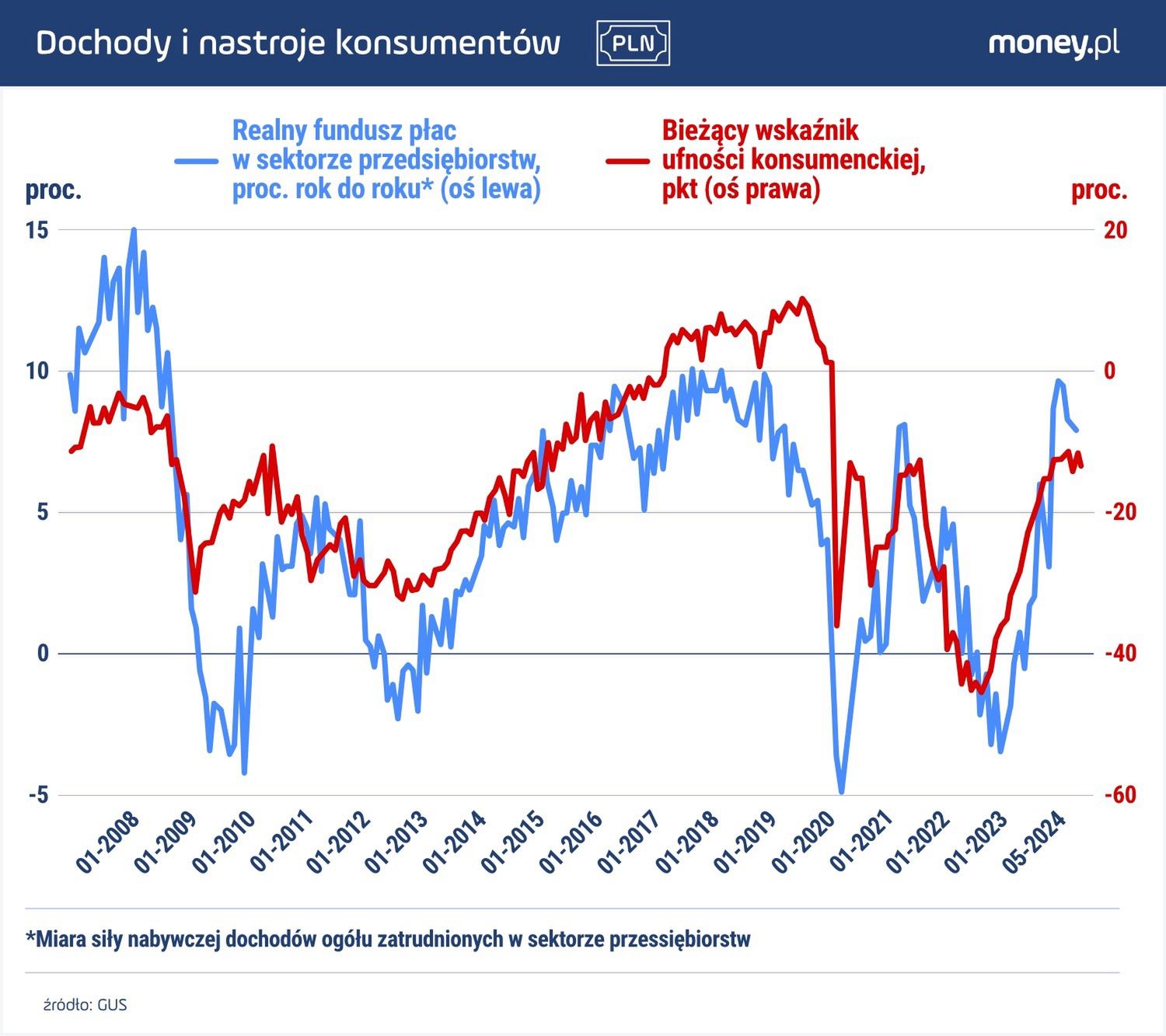 Pogorszenie nastrojów konsumenckich to kolejny sygnał, że wzrost popytu słabnie.