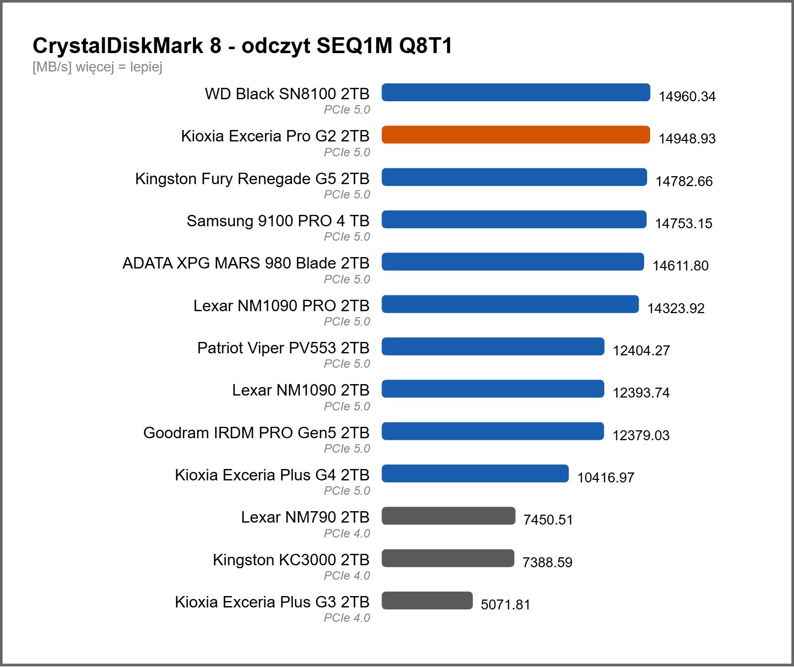 Wydajność dysków SSD w benchmarku CrystalDiskMark
