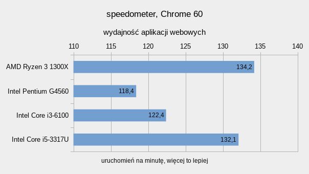 Ryzen 3 1300X – testujemy czterordzeniowego rywala Core i3 15