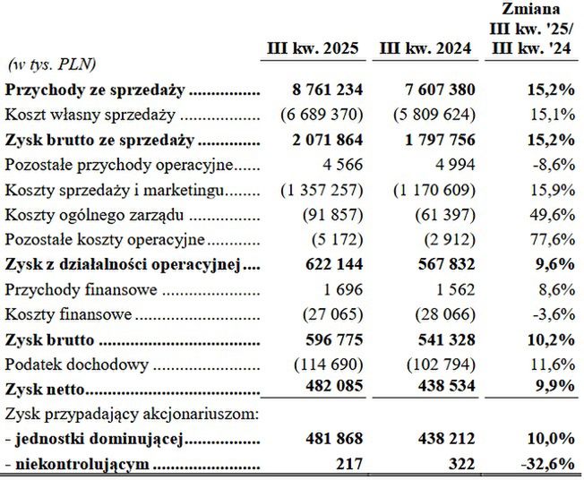 Wyniki grupy Dino Polska