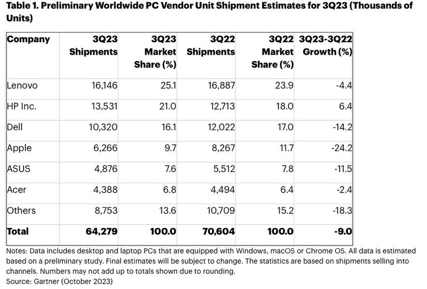 Globalna sprzedaż komputerów PC w trzecim kwartale 2023 r.