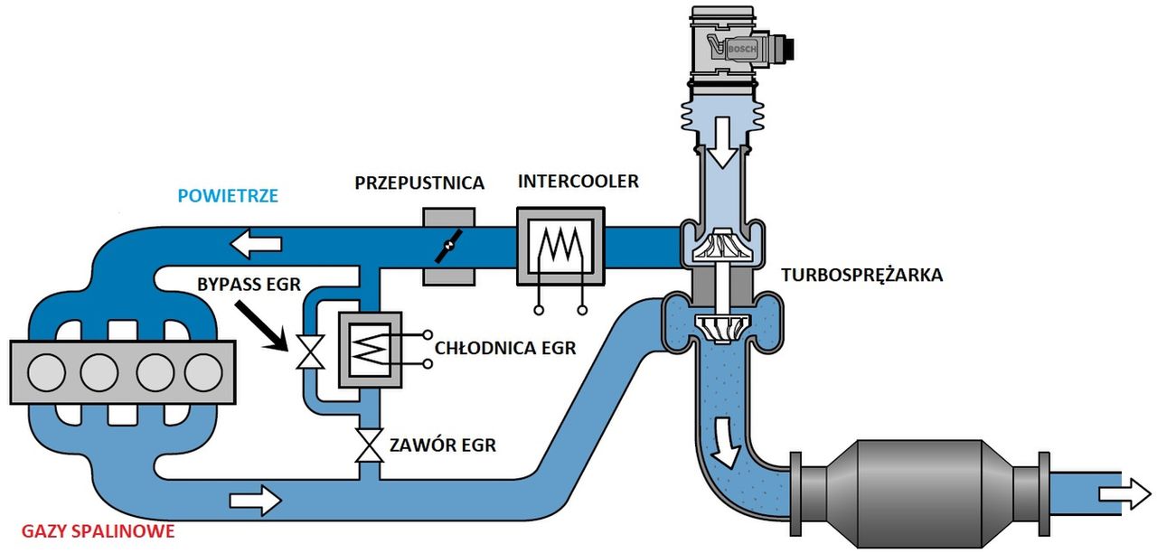 Schematy systemu EGR w układzie zasilania i wydechowym. W autach wyposażonych w turbodoładowanie stosuje się nierzadko chłodnicę EGR, której celem jest obniżenie temperatury spalin. Jako że nie zawsze jest to konieczne, stosuje się także zawór (bypass) pozwalający częściowo ominąć chłodnicę.