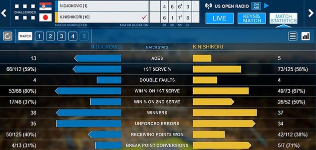 Statystyki pojedynku pomiędzy Keiem Nishikorim a Novakiem Djokoviciem