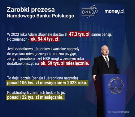 Zarobki prezesa NBP