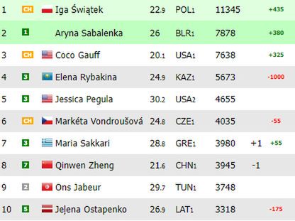 Na zdjęciu: ranking WTA 'na żywo' (fot. live-tennis.eu)