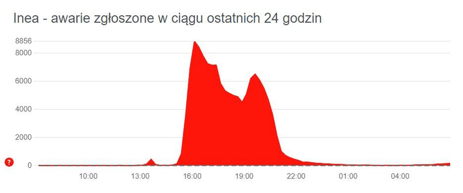 Większość problemów z internetem Inea usunięto późnym wieczorem