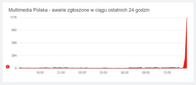 Problem z dostępem do usług Multimedia Polska jest masowy, źródło: downdetector.pl.