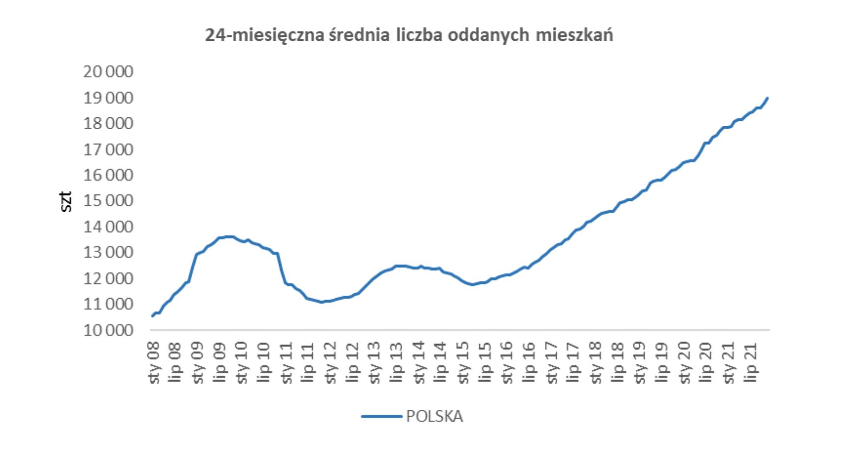 Dynamika oddawanych mieszkań w Polsce