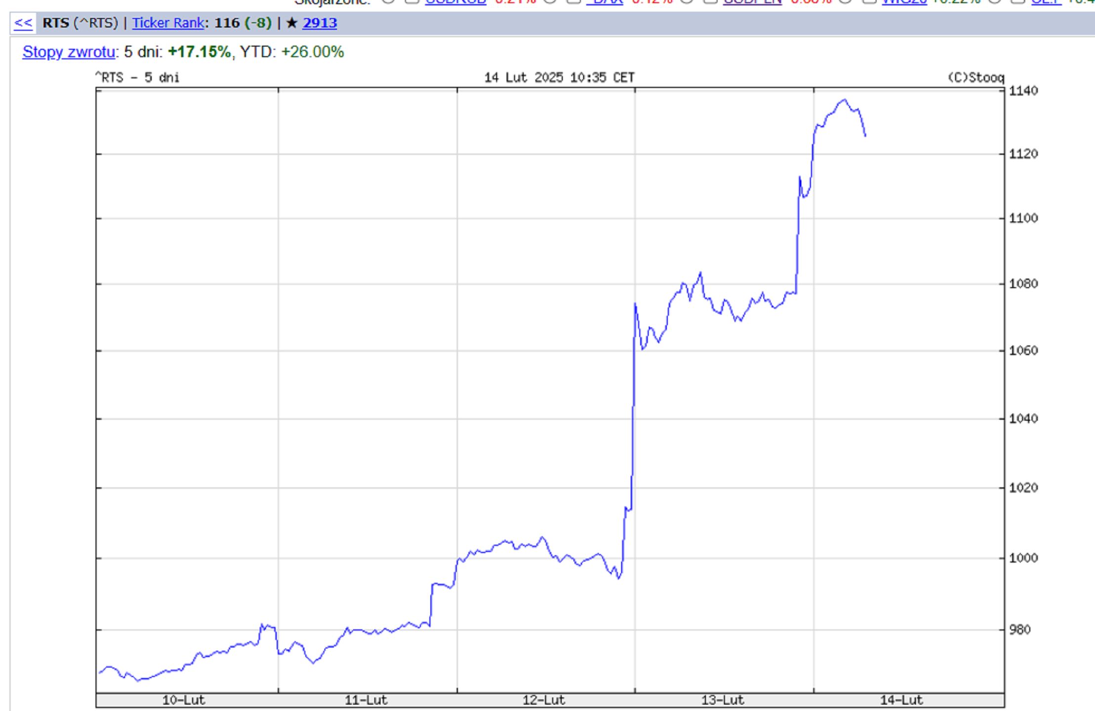 Rośnie optymizm rosyjskich inwestorów