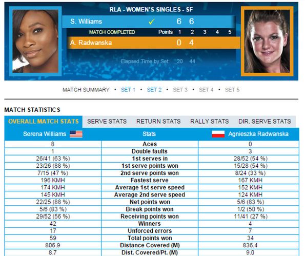 Statystyki meczu Sereny Williams z Agnieszką Radwańską