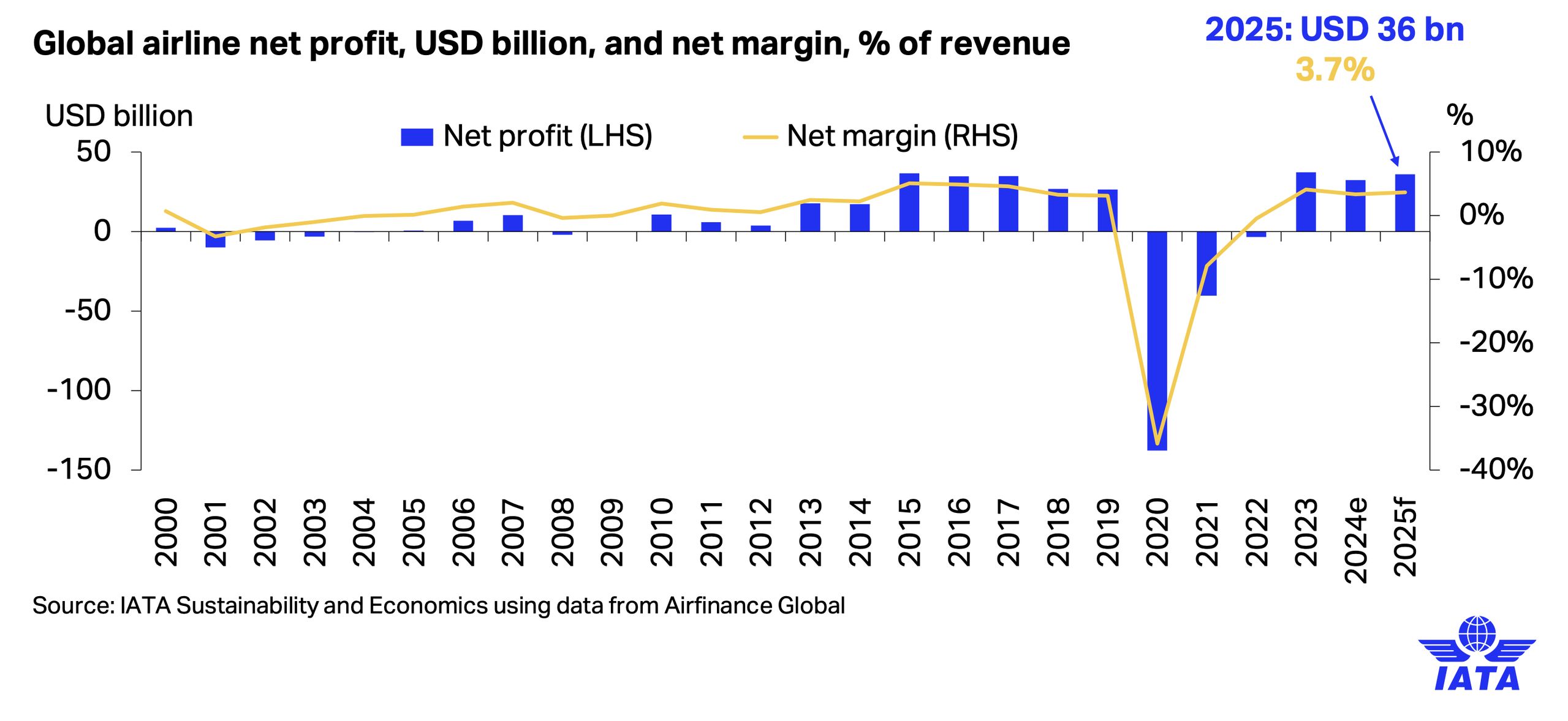 Zyski linii lotniczych w latach 2020-2024 z prognozą na 2025 r.