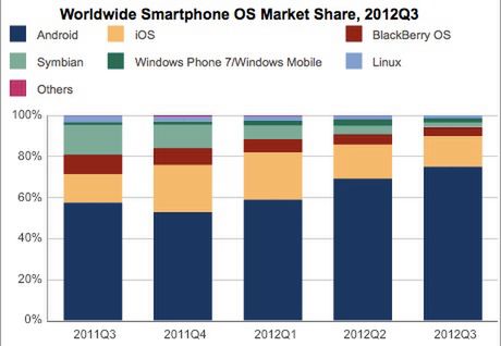 Statystyki IDC odnośnie rynku smartfonów