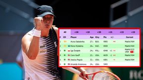 Wirtualny awans Świątek. Zobacz ranking WTA na żywo