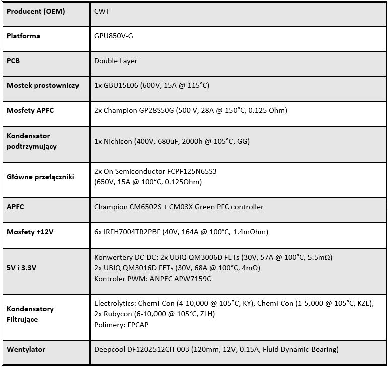 Lista komponentów (nie wszystkich) użytych w starszym zasilaczu DQ850-M.