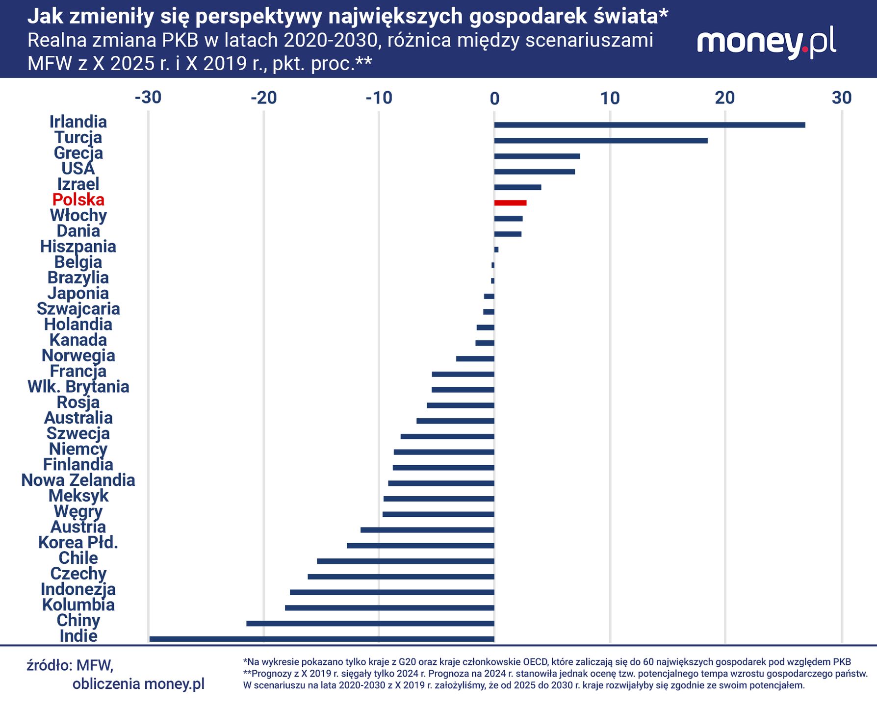 Niewiele gospodarek ma szansę urosnąć do 2030 r. bardziej niż wy