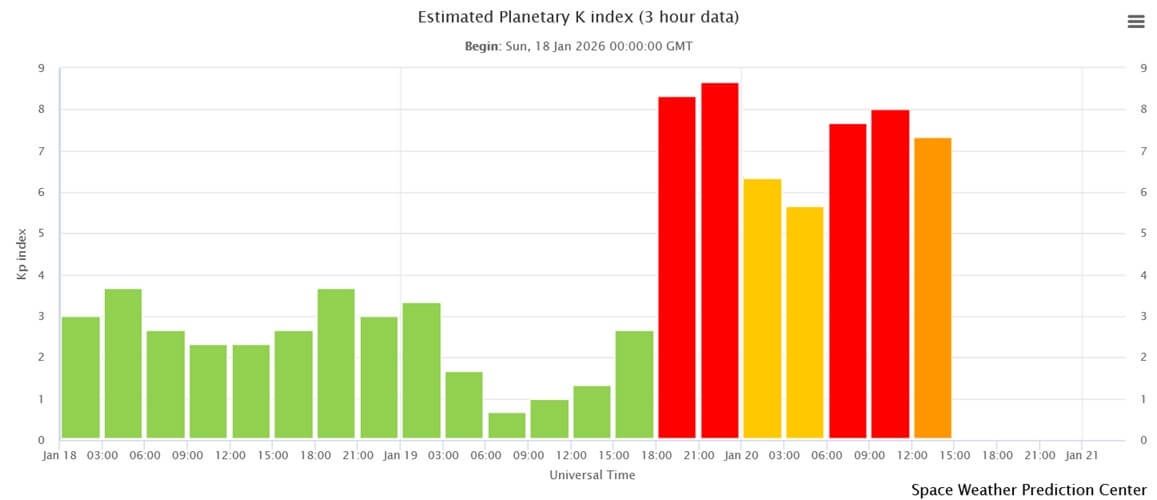 Wykres indeksu Kp pokazujący bardzo silną aktywność geomagnetyczną i warunki sprzyjające zorzy polarnej w dniach 19–20 stycznia