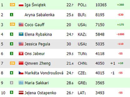 Na zdjęciu: światowy ranking WTA 'na żywo' (fot. live-tennis.eu)