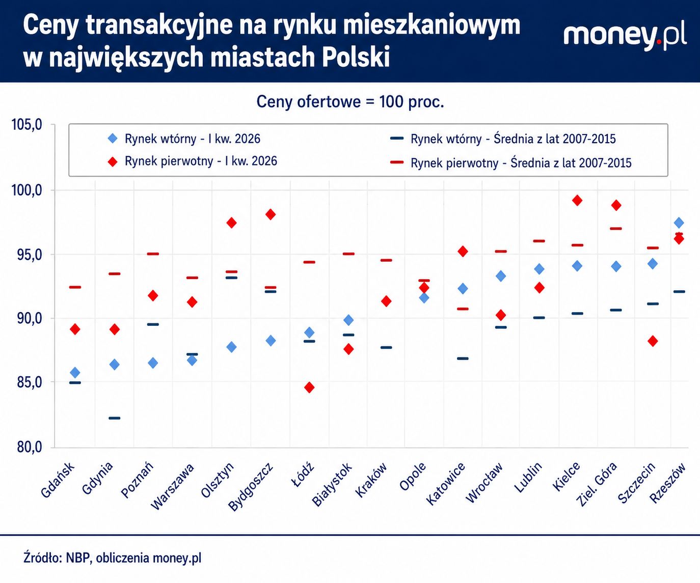 W wielu polskich miastach ceny transakcyjne na rynku mieszkań 