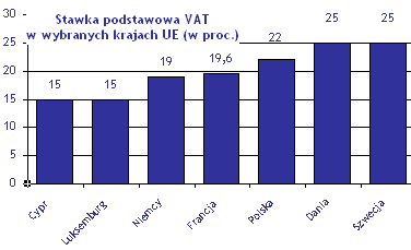 Stawka podstawowa vat w ue 