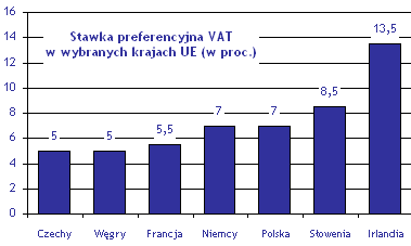 Stawka preferencyjna vat w ue 