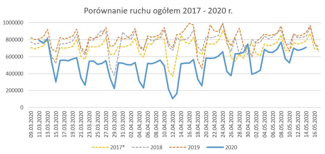 Porównanie ruchu ogólnego z ostatnich 3 lat