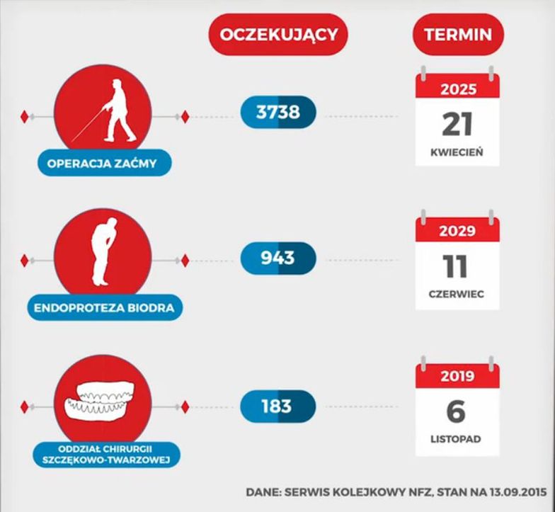 Kolejki do lekarza. Ile trzeba czekać na szpital? Czasem wolny termin to 2029 rok