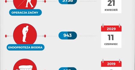Kolejki do lekarza. Ile trzeba czekać na szpital? Czasem wolny termin to 2029 rok