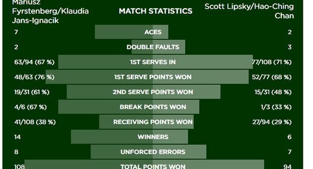 Statystyki meczu Fyrstenberga i Jans-Ignacik z Lipskym i Chan