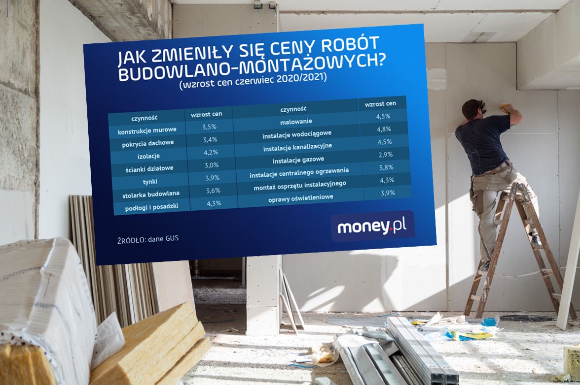 Ceny w budowlance rosną. Dotyczy to nie tylko materiałów, ale i robocizny