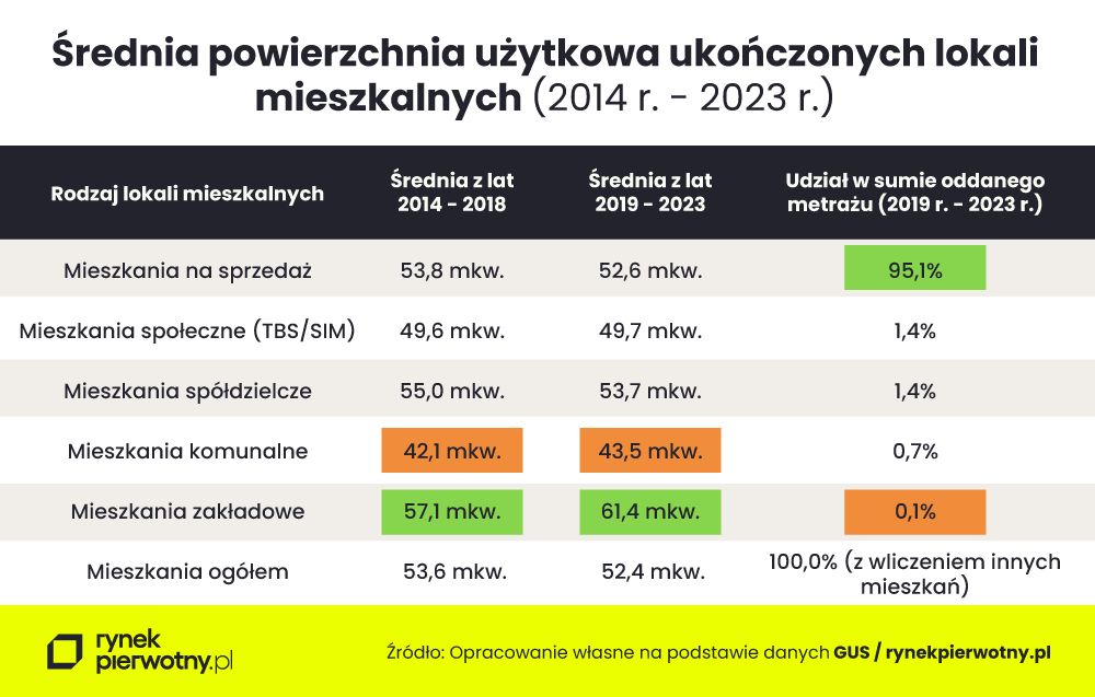 Średnia powierzchnia użytkowa ukończonych lokali mieszkalnych