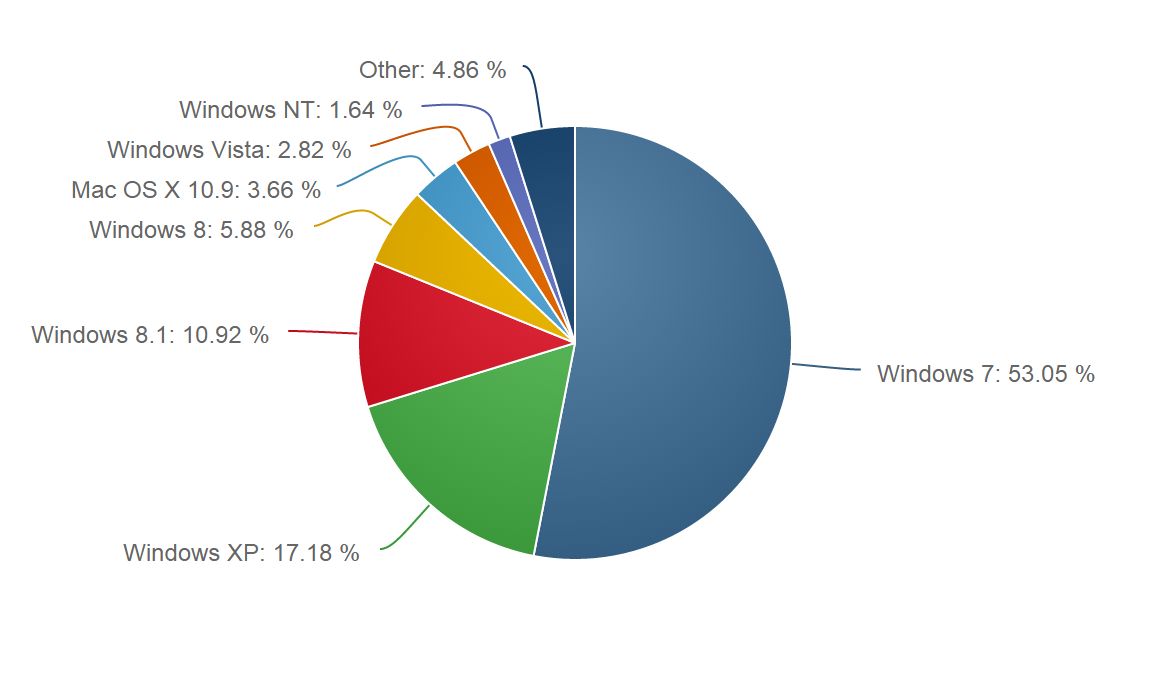 Źródło: NetMarketShare